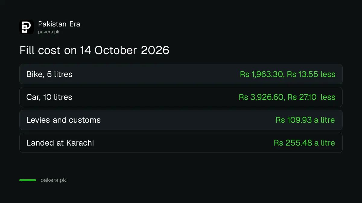 Cost of a bike and car petrol fill in Pakistan at Rs 392.66 a litre on 14 October 2026