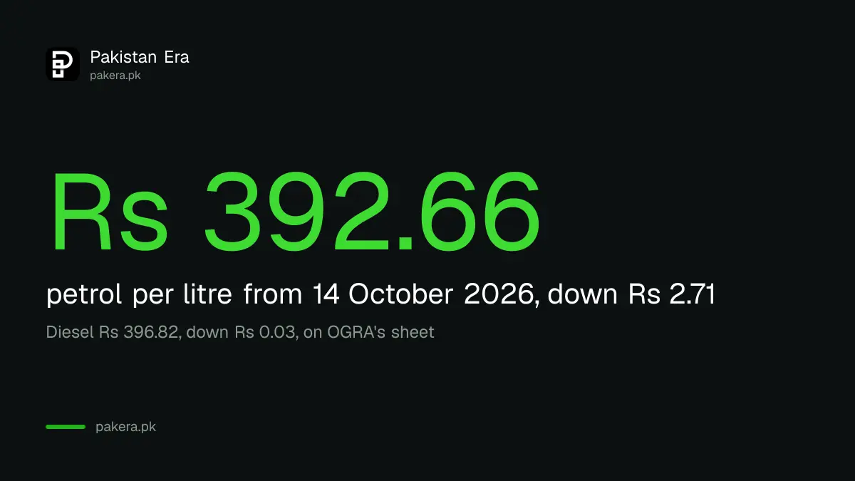 Petrol price in Pakistan from 14 October 2026 is Rs 392.66 a litre, down Rs 2.71