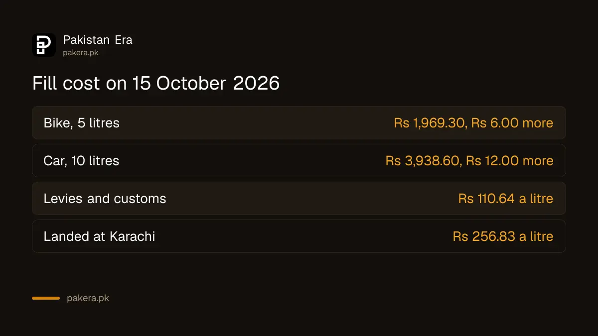 Cost of 5 and 10 litres of petrol in Pakistan on 15 October 2026