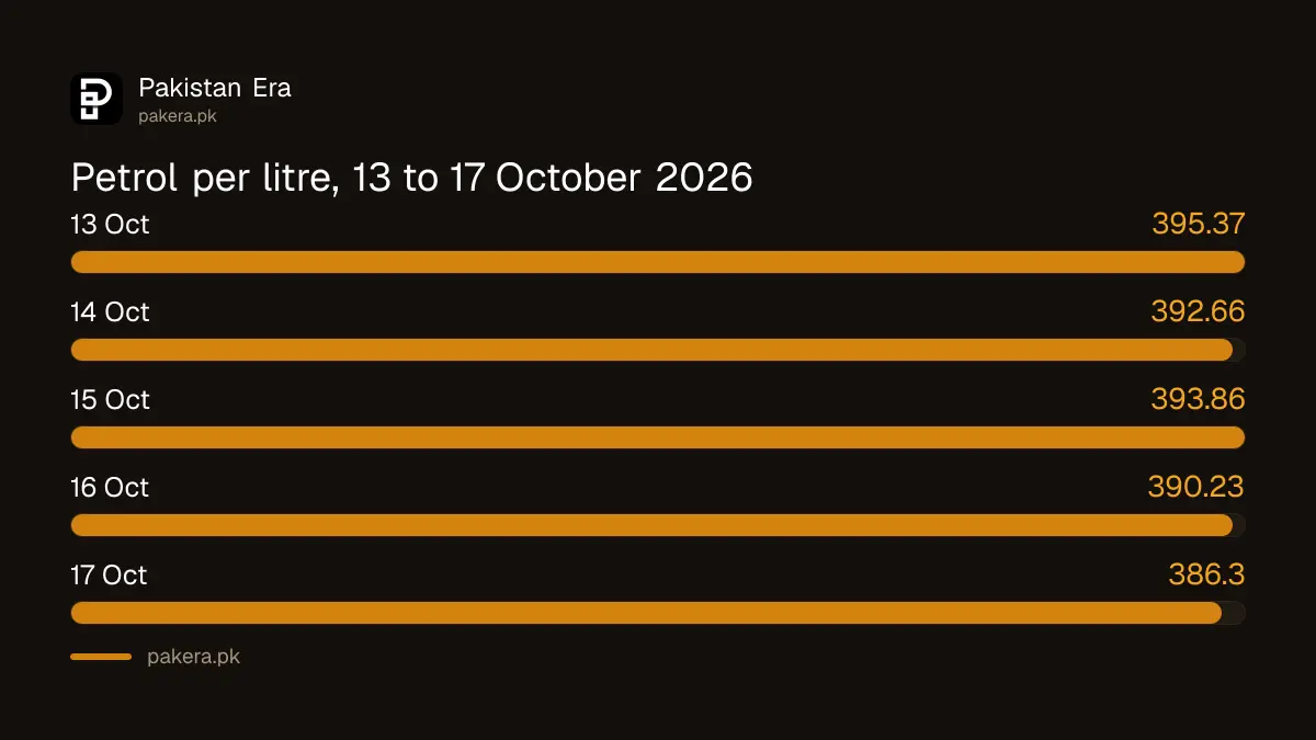 Petrol price per litre in Pakistan on 13, 14, 15, 16 and 17 October 2026