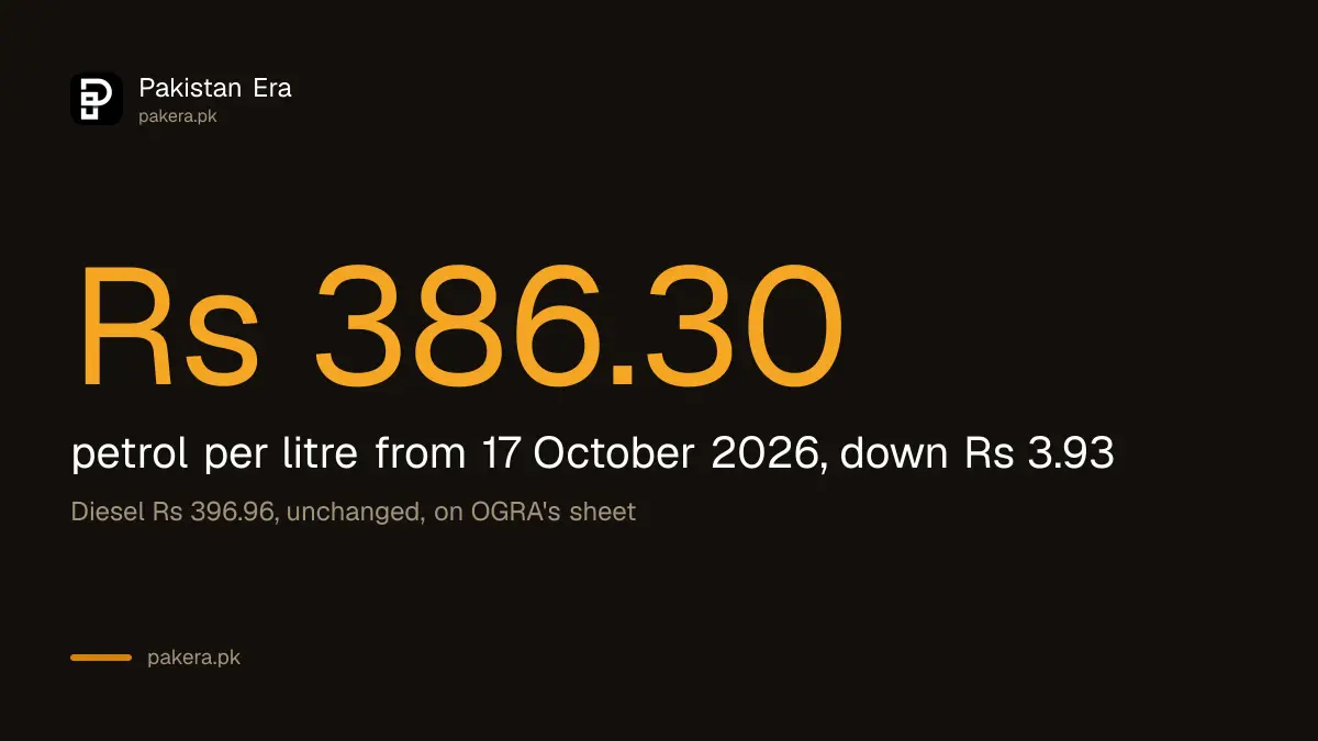 Petrol price in Pakistan from 17 October 2026 is Rs 386.30 a litre, down Rs 3.93