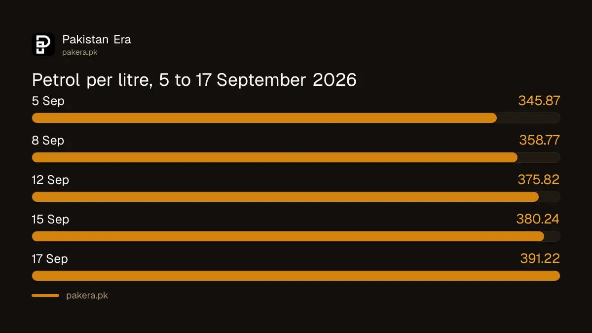 Petrol price in Pakistan by date, 5 to 17 September 2026
