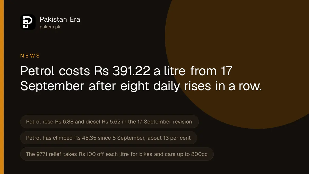 Petrol price today in Pakistan, 17 September 2026, up to Rs 391.22