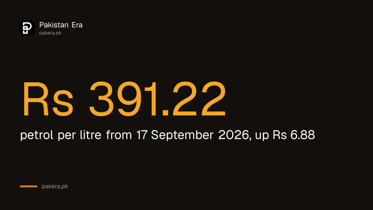 Petrol price in Pakistan from 17 September 2026 is Rs 391.22 a litre