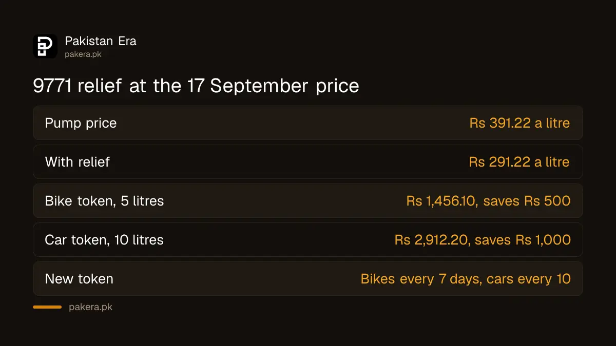 Petrol relief on 9771 at the 17 September 2026 price of Rs 391.22