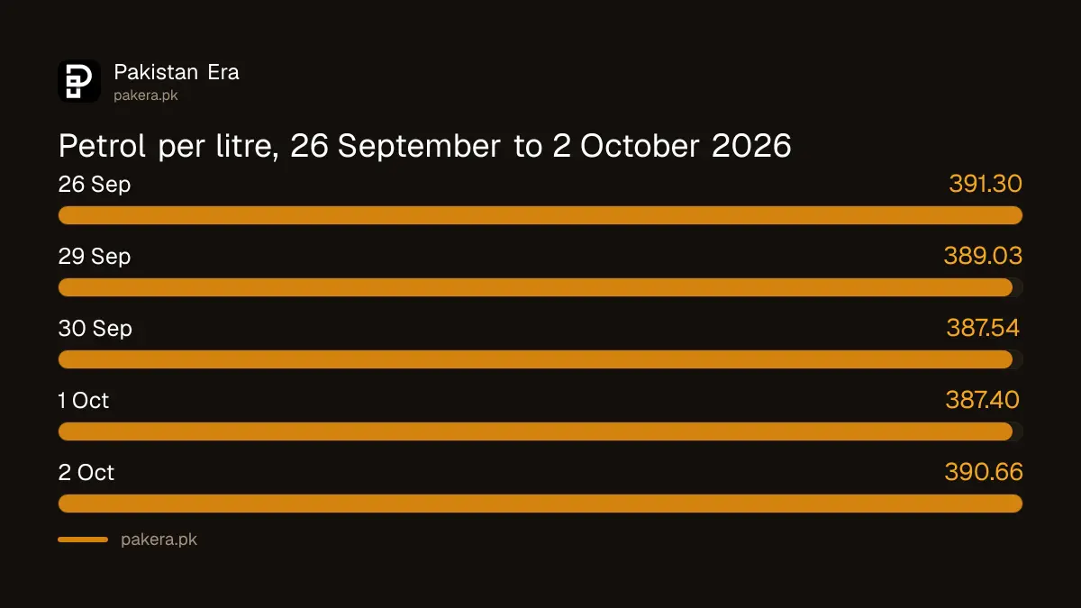 Petrol price in Pakistan by date, 26 September to 2 October 2026