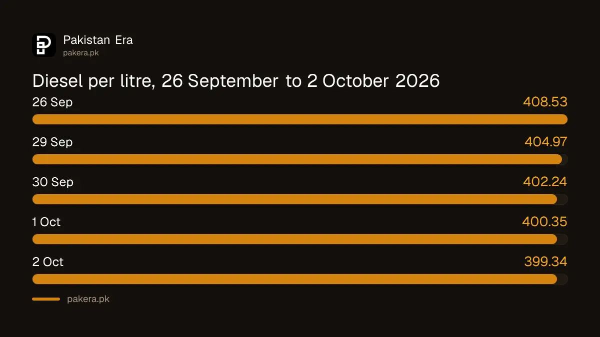 High speed diesel price in Pakistan, 26 September to 2 October 2026