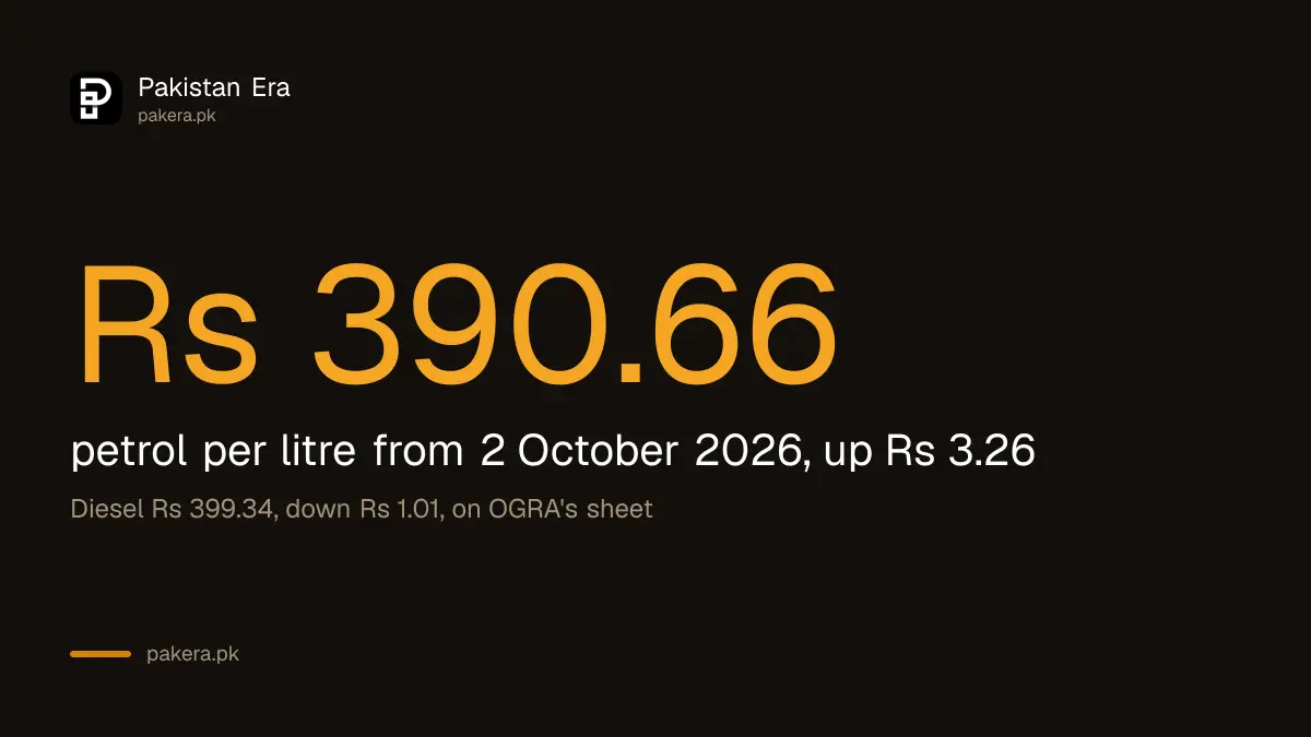 Petrol price in Pakistan from 2 October 2026 is Rs 390.66 a litre, up Rs 3.26