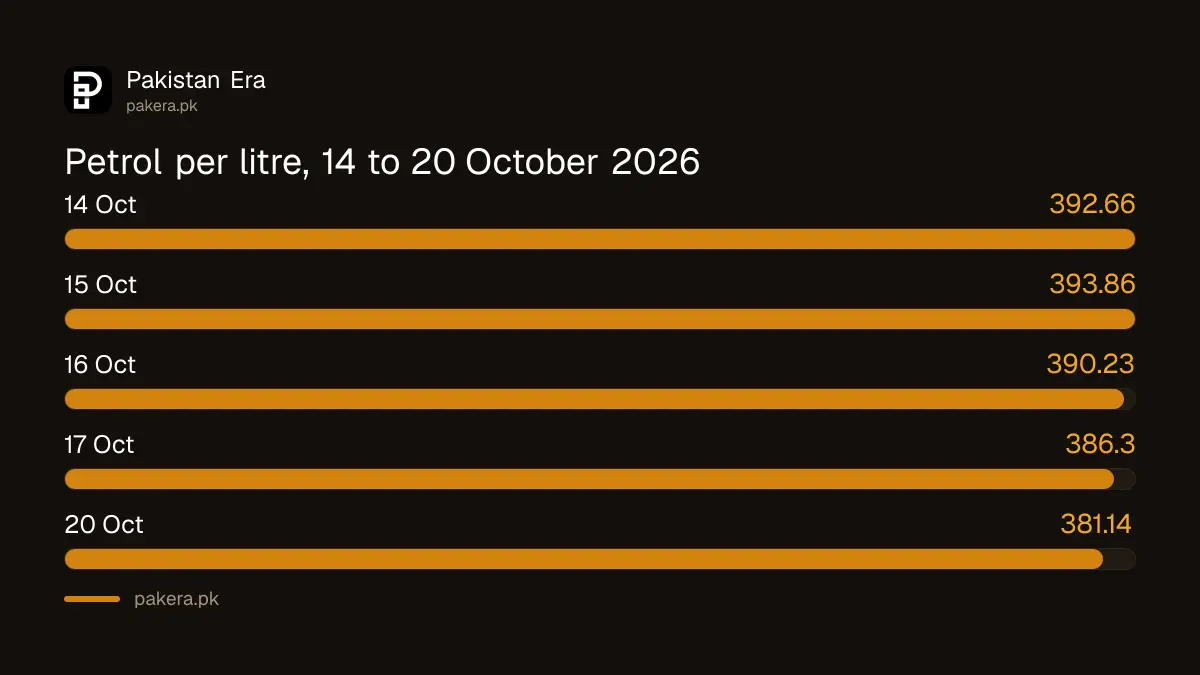 Petrol price per litre in Pakistan on 14, 15, 16, 17 and 20 October 2026