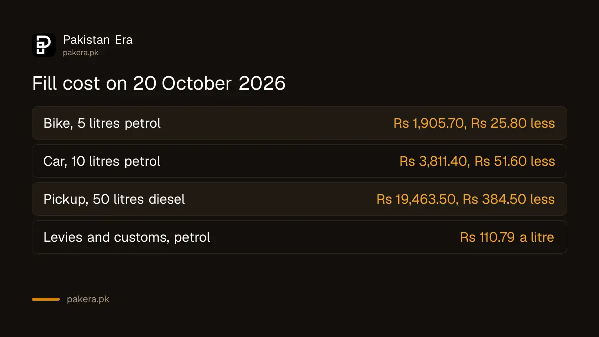 Cost of 5 and 10 litres of petrol and 50 litres of diesel in Pakistan on 20 October 2026