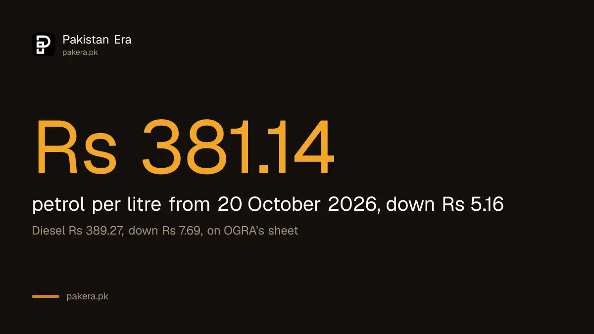 Petrol price in Pakistan from 20 October 2026 is Rs 381.14 a litre, down Rs 5.16