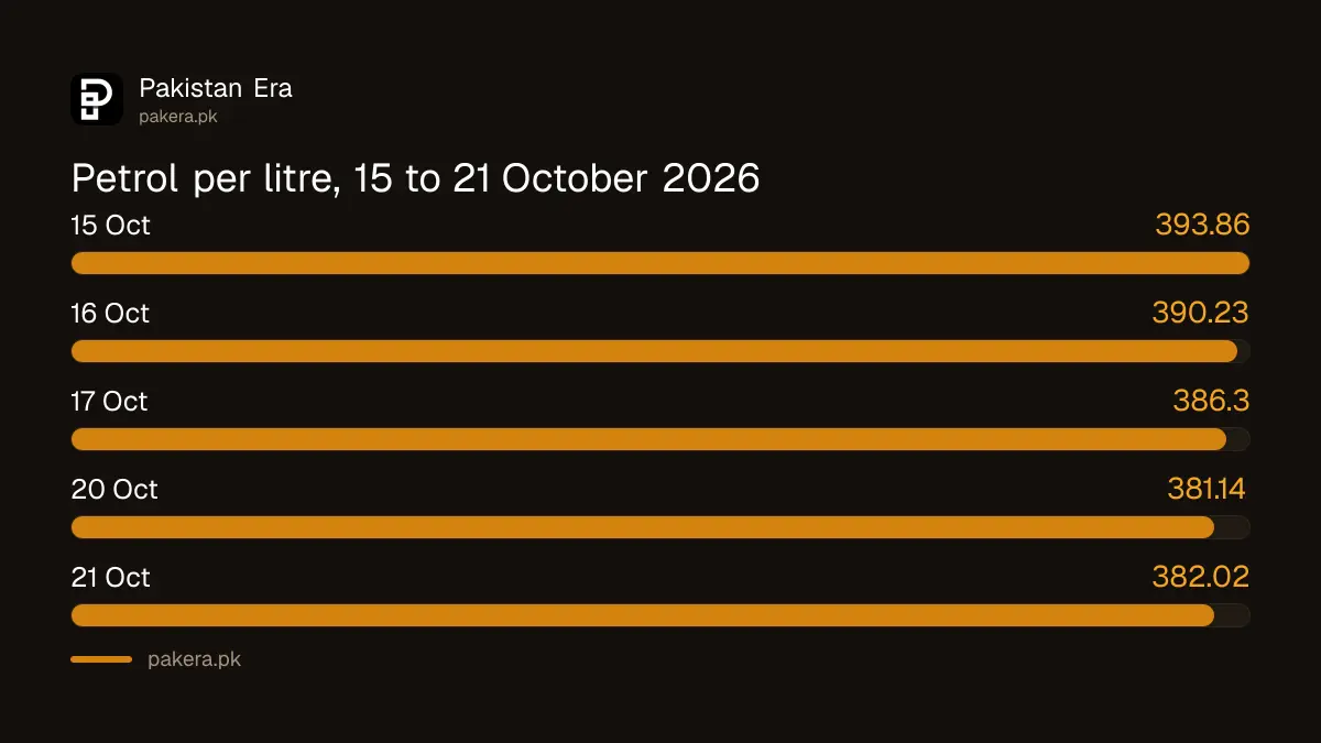 Petrol price per litre in Pakistan on 15, 16, 17, 20 and 21 October 2026