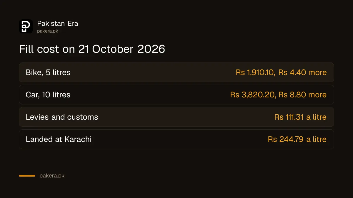 Cost of a 5 litre and a 10 litre petrol fill in Pakistan on 21 October 2026