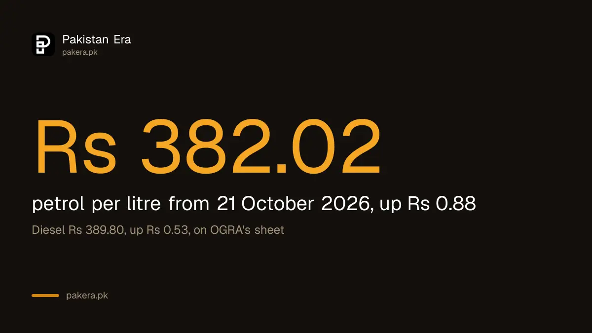 Petrol price in Pakistan from 21 October 2026 is Rs 382.02 a litre, up Rs 0.88