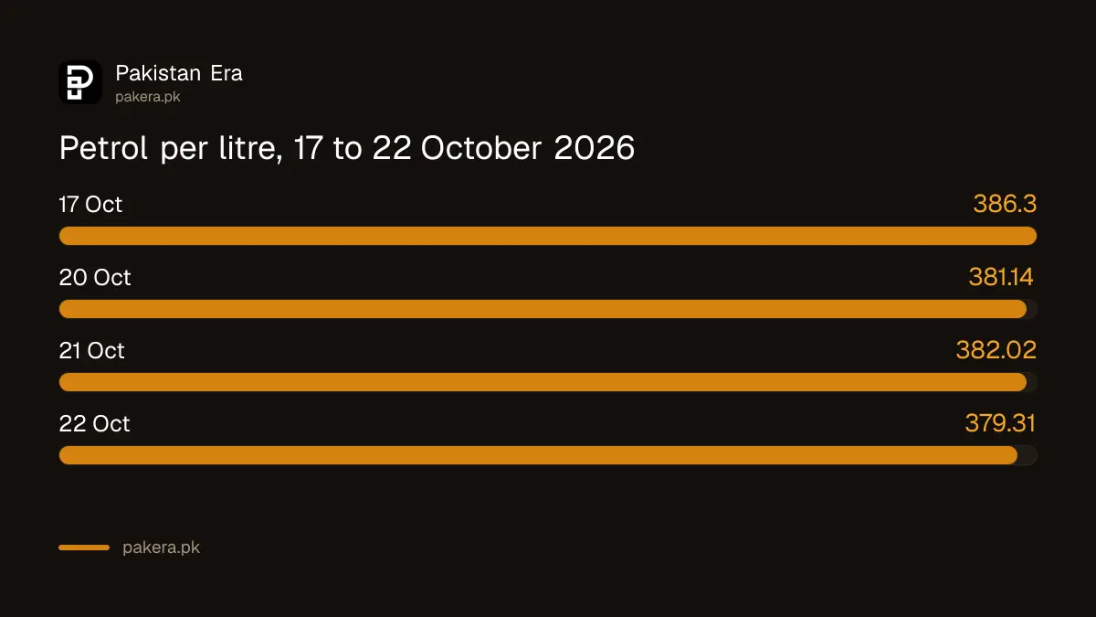 Petrol price per litre in Pakistan on 17, 20, 21 and 22 October 2026