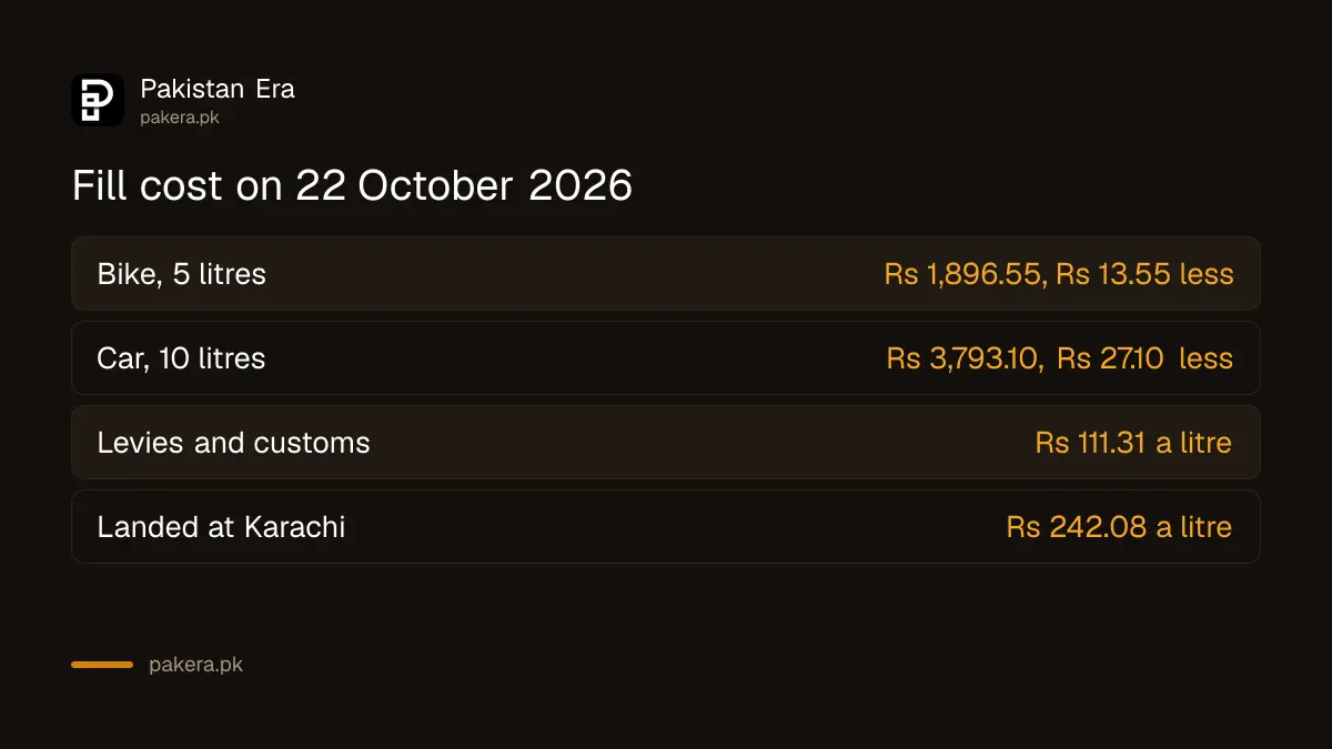 Cost of a 5 litre and a 10 litre petrol fill in Pakistan on 22 October 2026