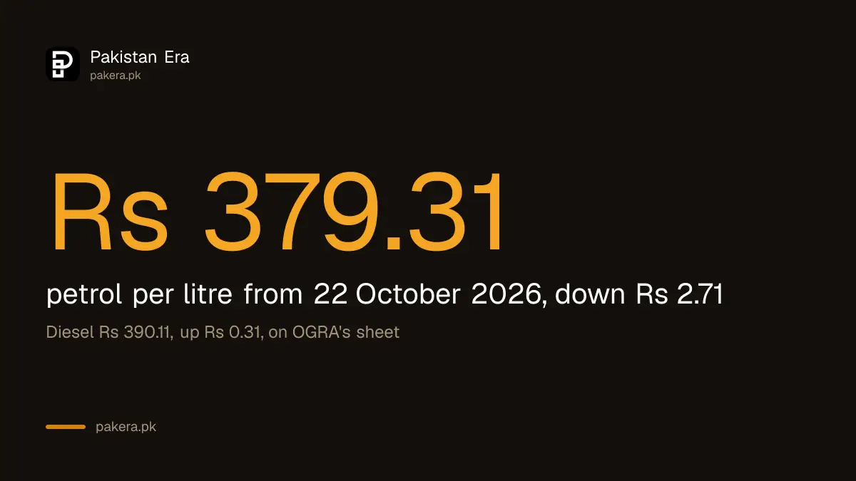 Petrol price in Pakistan from 22 October 2026 is Rs 379.31 a litre, down Rs 2.71