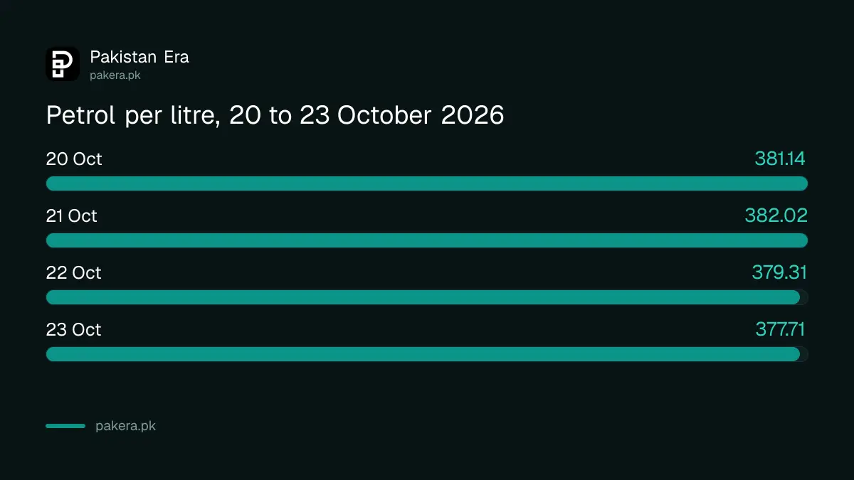 Petrol price per litre in Pakistan on 20, 21, 22 and 23 October 2026