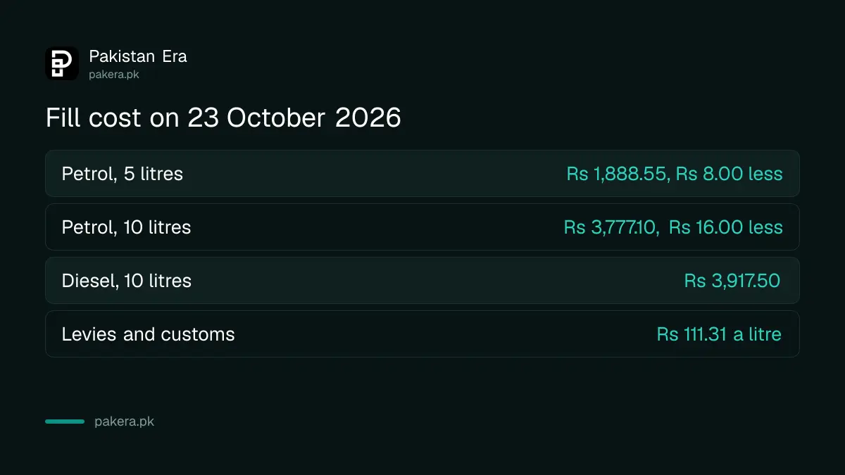 Cost of a 5 litre and a 10 litre petrol fill in Pakistan on 23 October 2026