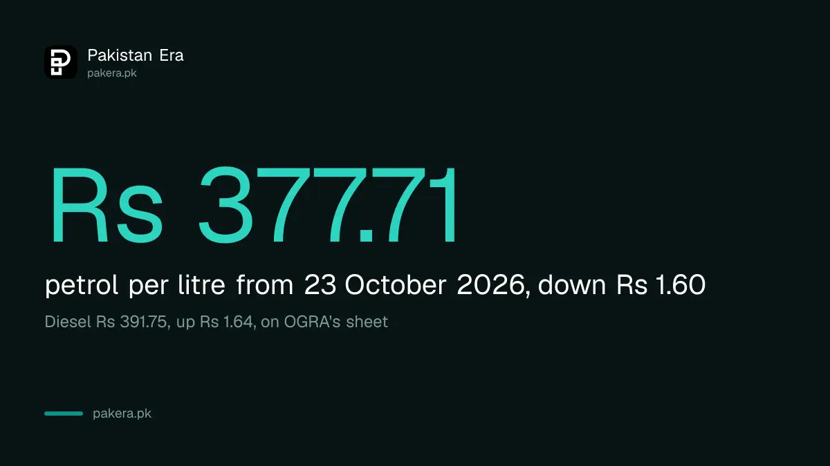Petrol price in Pakistan from 23 October 2026 is Rs 377.71 a litre, down Rs 1.60