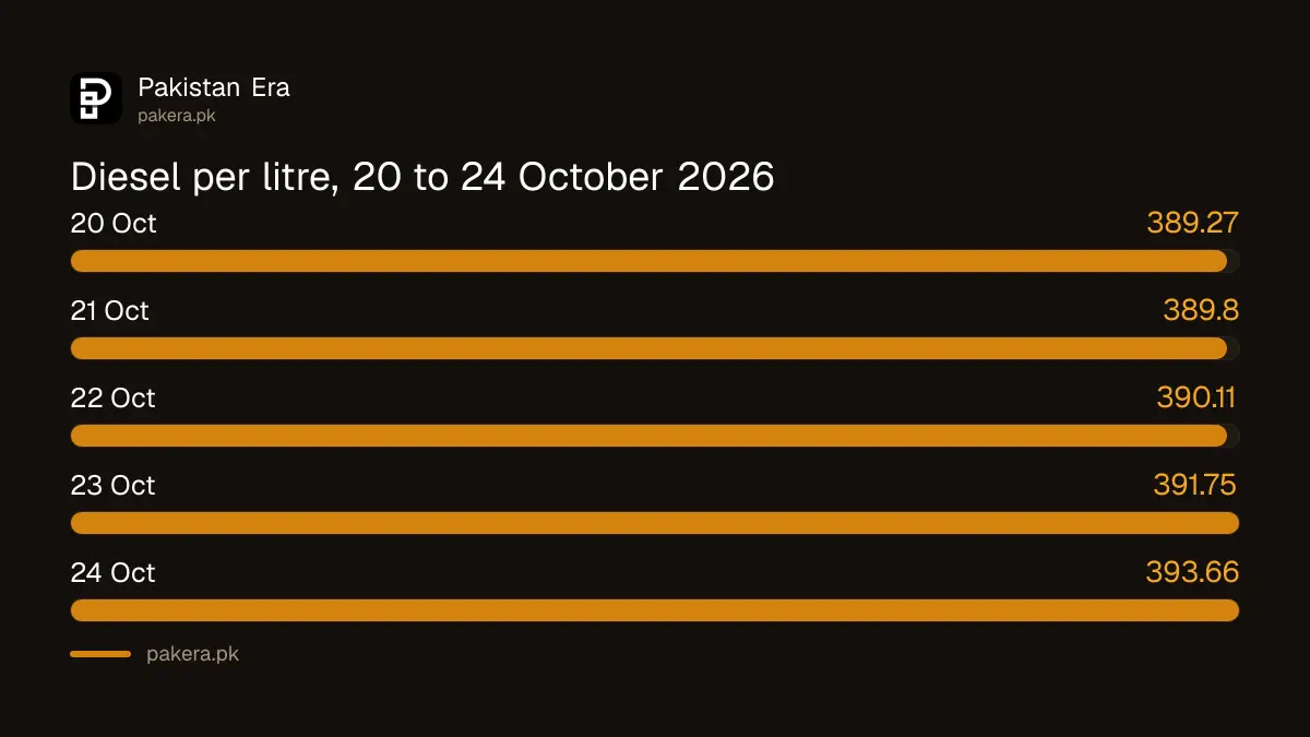Diesel price per litre in Pakistan from 20 to 24 October 2026, rising from Rs 389.27 to Rs 393.66