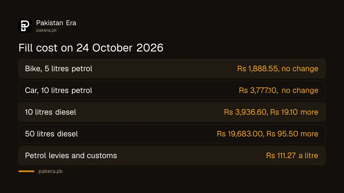 Cost of a petrol and diesel fill in Pakistan on 24 October 2026