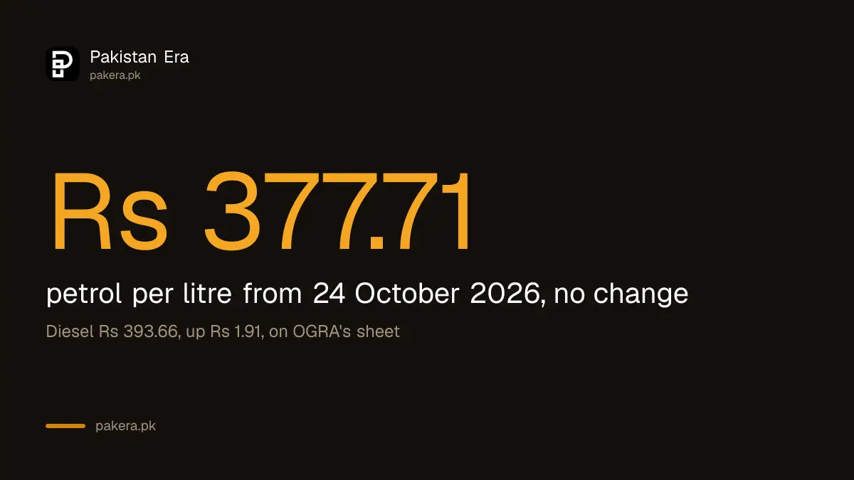 Petrol price in Pakistan from 24 October 2026 stays at Rs 377.71 a litre while diesel rises to Rs 393.66