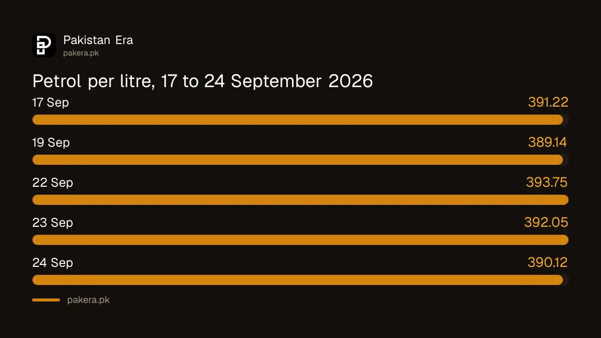 Petrol price in Pakistan by date, 17 to 24 September 2026