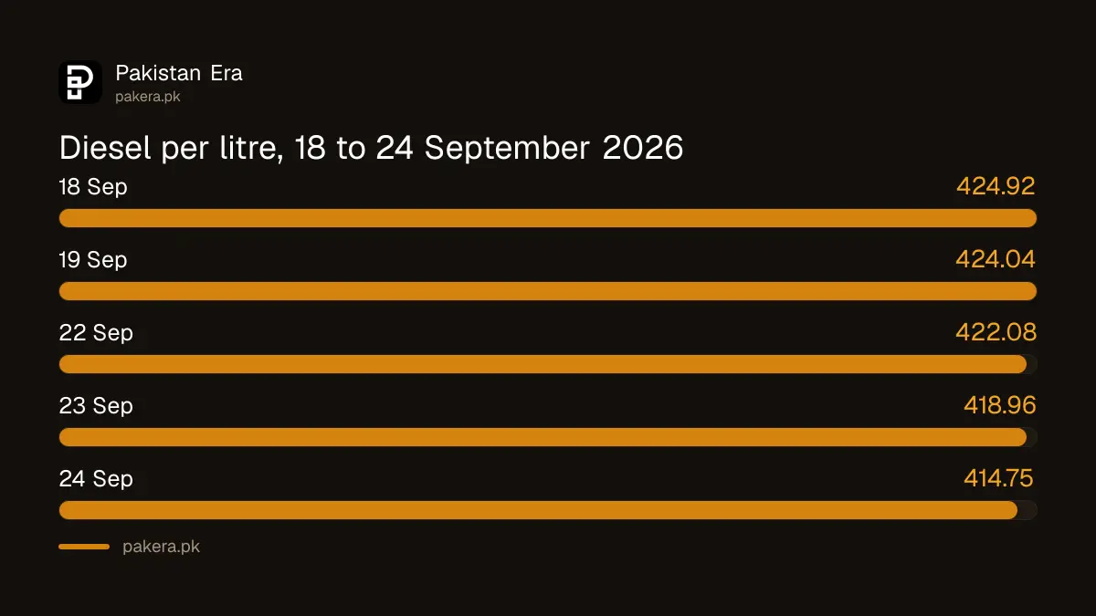 High speed diesel price in Pakistan, 18 to 24 September 2026