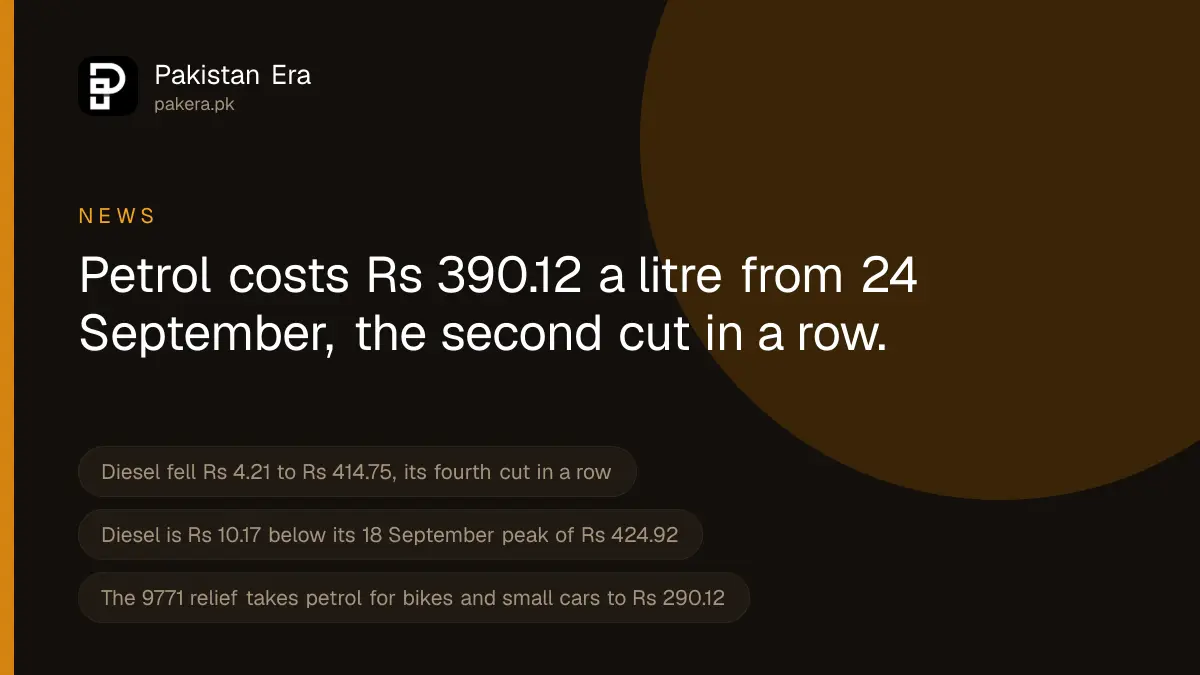 Petrol price today in Pakistan, 24 September 2026, down to Rs 390.12