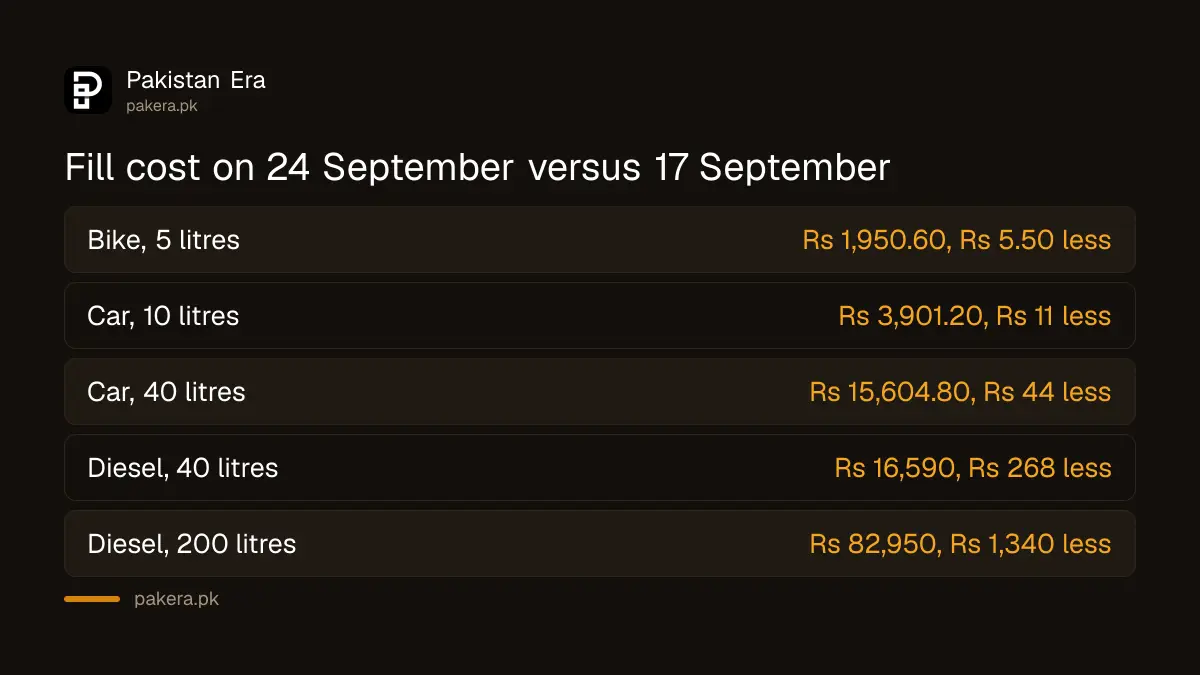 Cost of a petrol and diesel fill in Pakistan on 24 September 2026 compared with 17 September