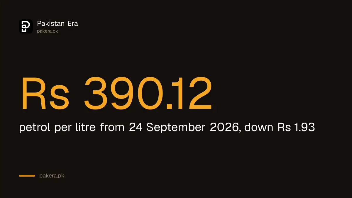 Petrol price in Pakistan from 24 September 2026 is Rs 390.12 a litre
