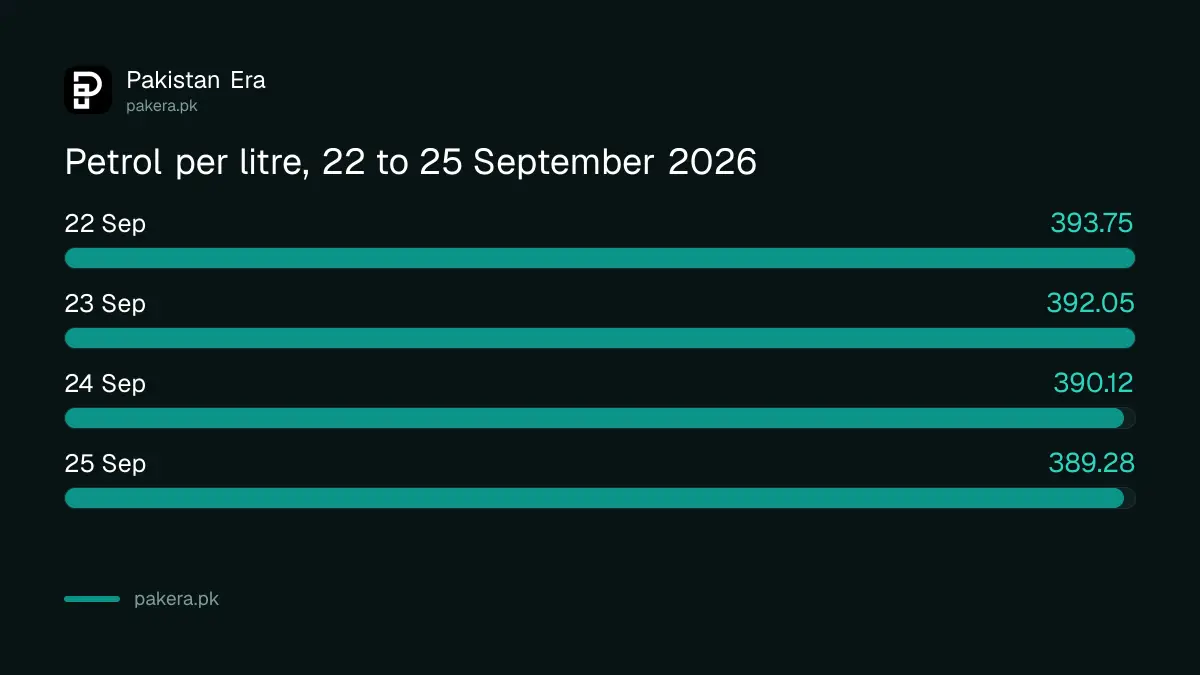 Petrol price in Pakistan by date, 22 to 25 September 2026