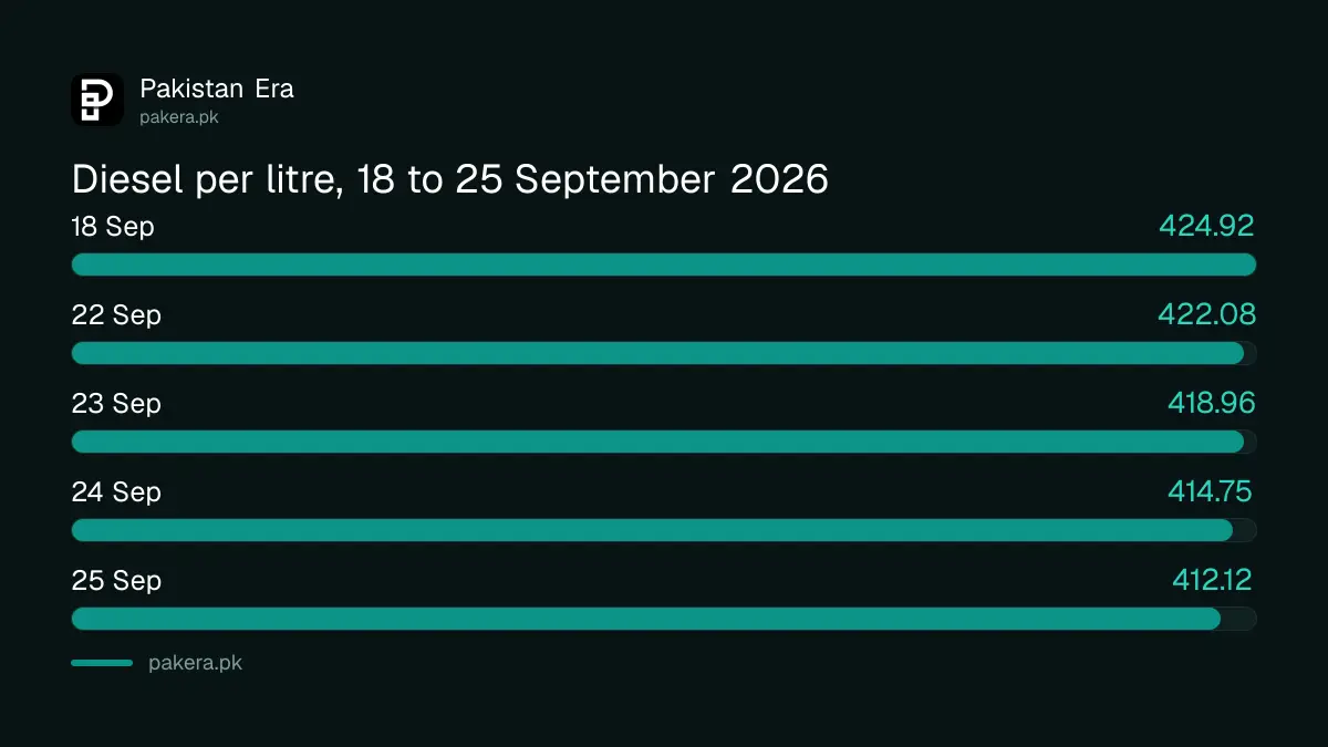 High speed diesel price in Pakistan, 18 to 25 September 2026