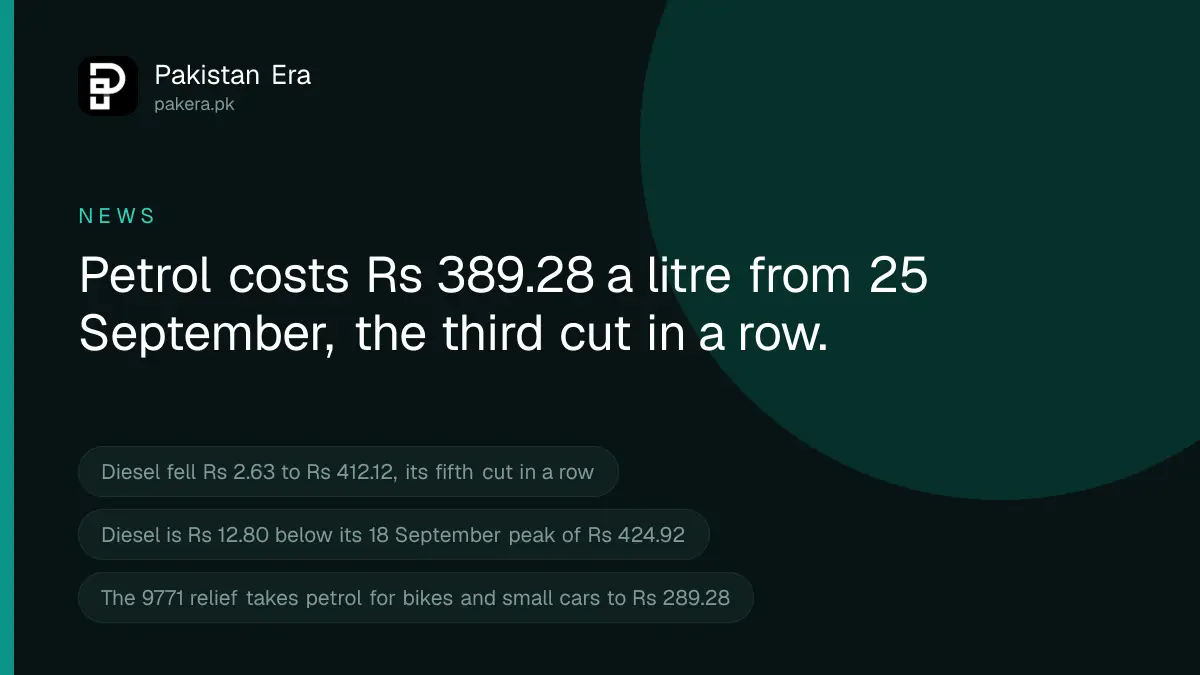 Petrol price today in Pakistan, 25 September 2026, down to Rs 389.28