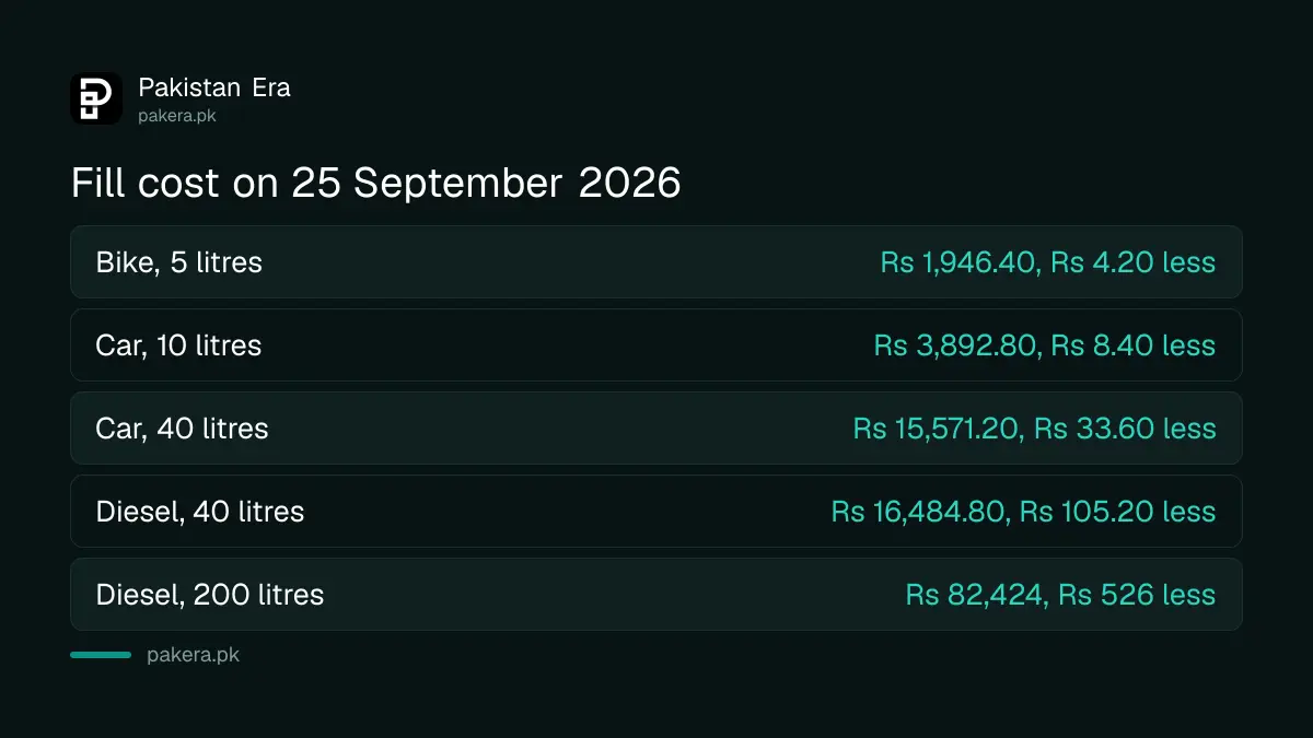 Cost of a petrol and diesel fill in Pakistan on 25 September 2026