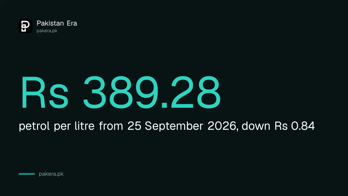 Petrol price in Pakistan from 25 September 2026 is Rs 389.28 a litre