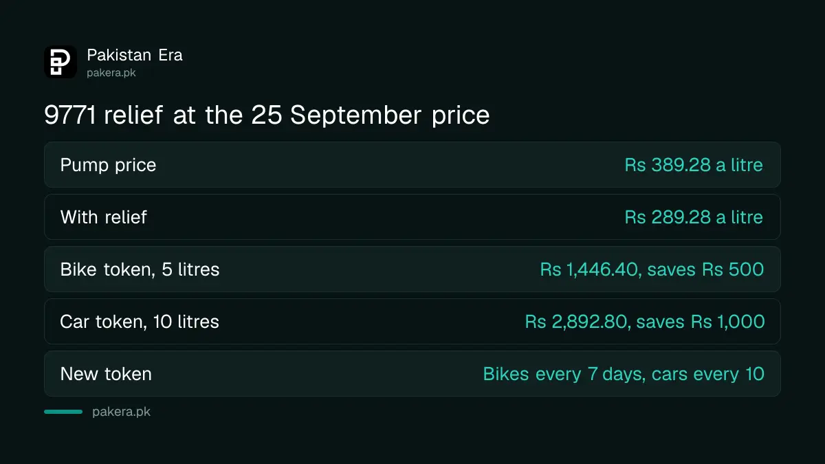 Petrol relief on 9771 at the 25 September 2026 price of Rs 389.28