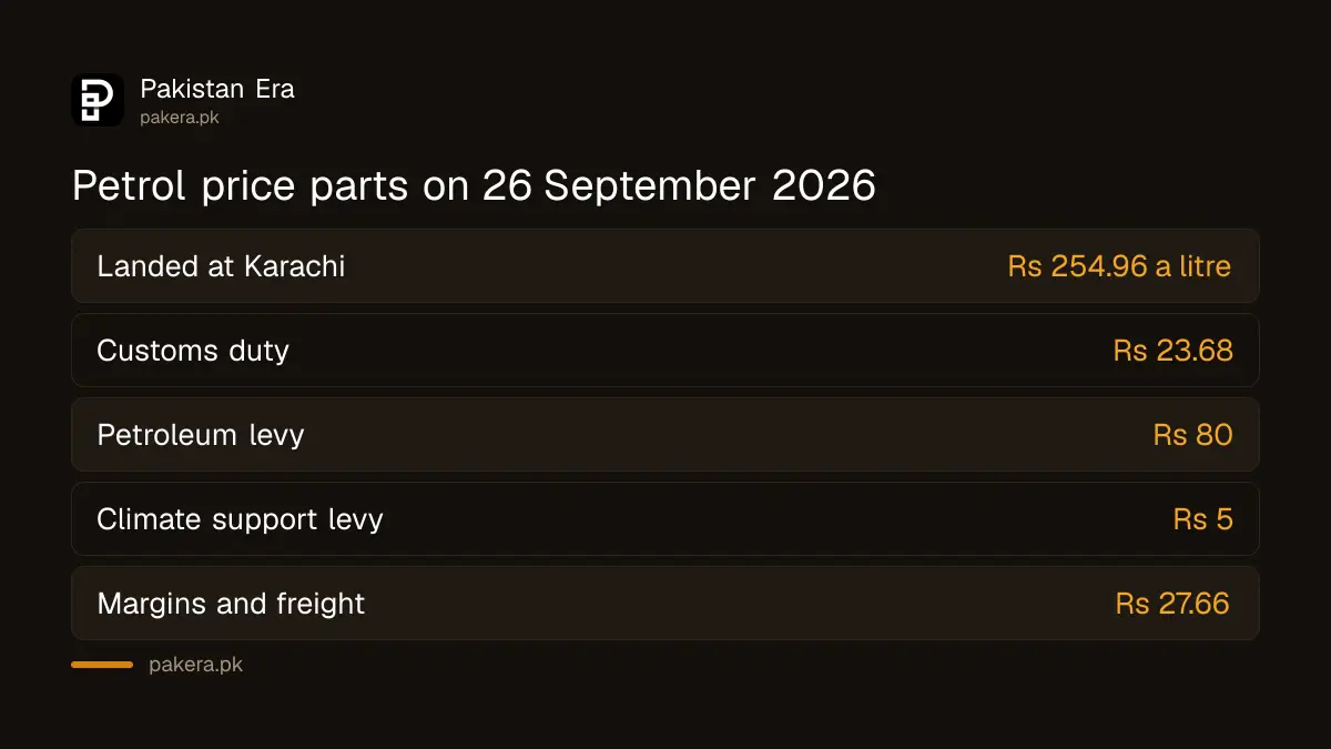 What makes up the petrol price in Pakistan on 26 September 2026, from OGRA's sheet