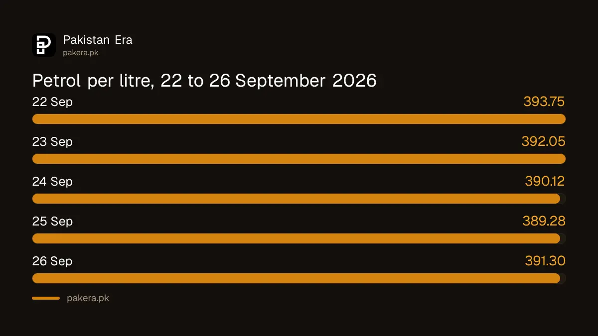 Petrol price in Pakistan by date, 22 to 26 September 2026