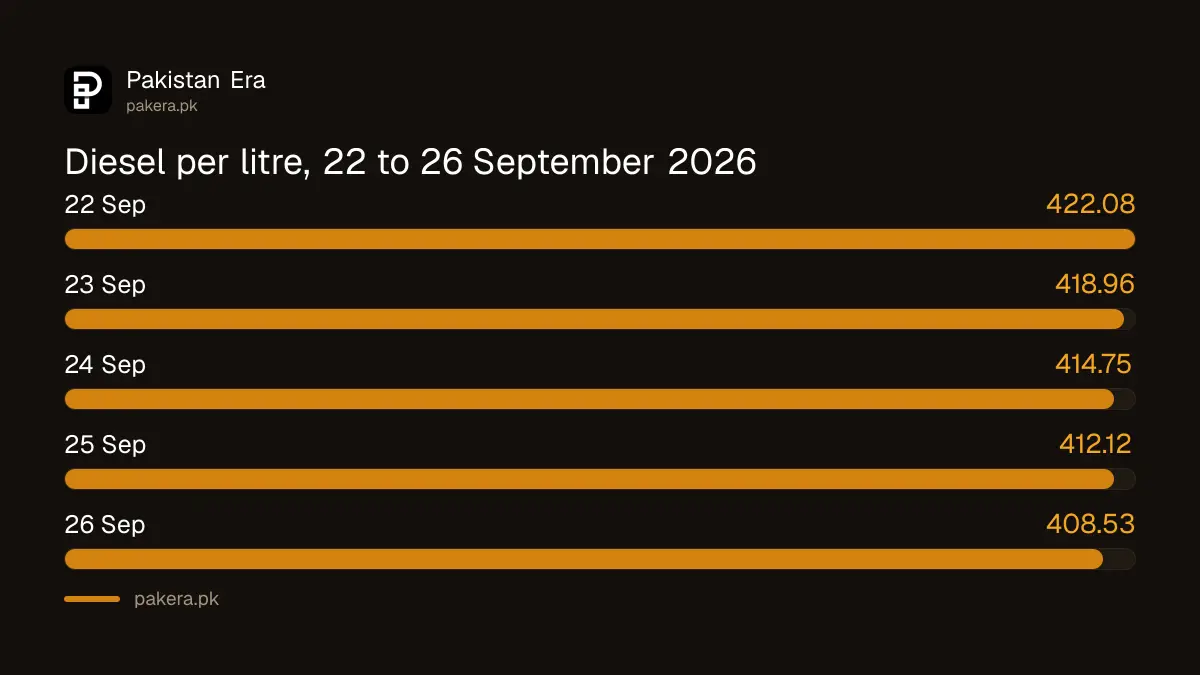 High speed diesel price in Pakistan, 22 to 26 September 2026