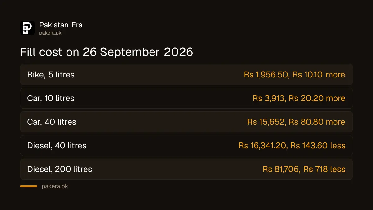 Cost of a petrol and diesel fill in Pakistan on 26 September 2026