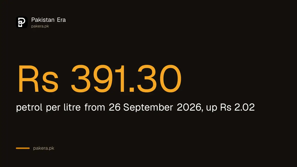 Petrol price in Pakistan from 26 September 2026 is Rs 391.30 a litre