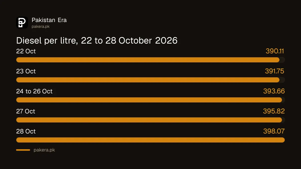 Diesel price per litre in Pakistan from 22 to 28 October 2026, rising from Rs 390.11 to Rs 398.07