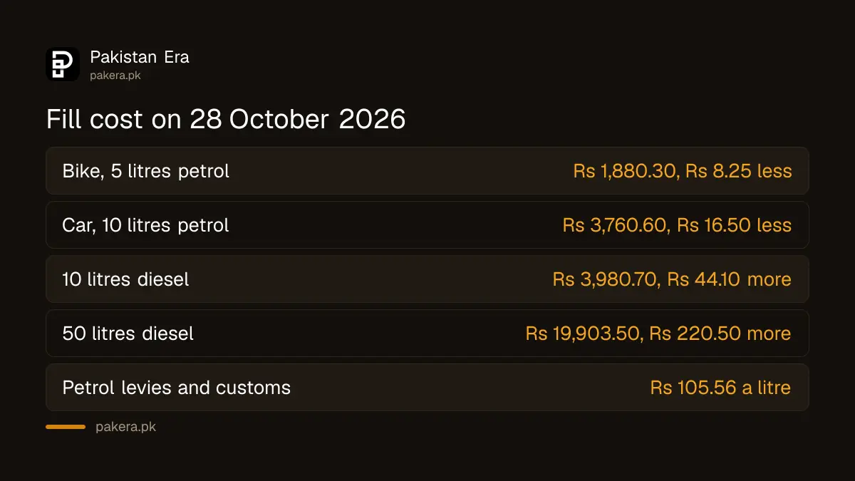 Cost of a petrol and diesel fill in Pakistan on 28 October 2026 compared with 24 October