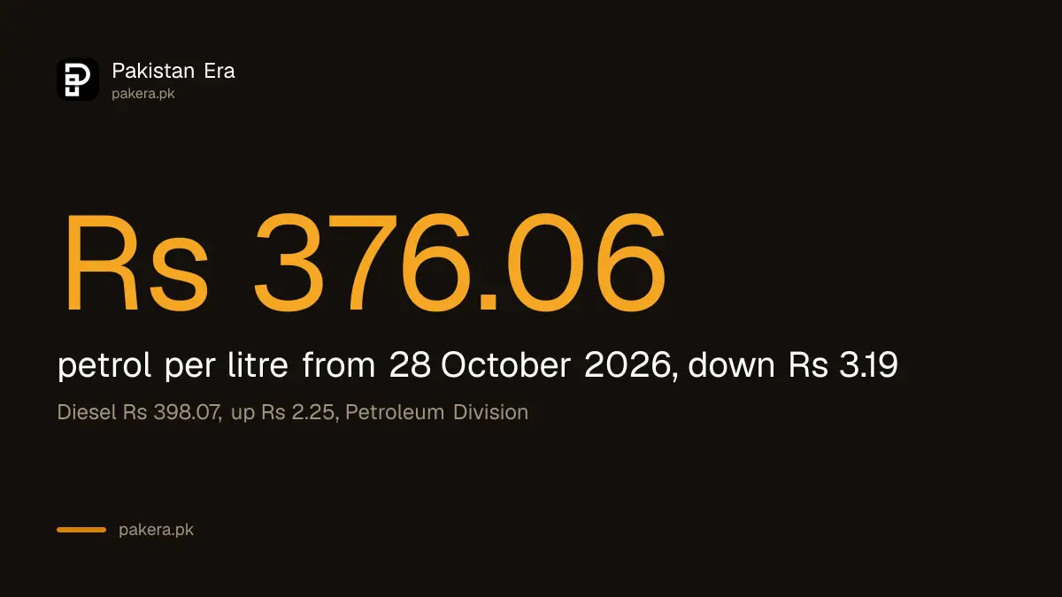 Petrol price in Pakistan from 28 October 2026 falls to Rs 376.06 a litre while diesel rises to Rs 398.07