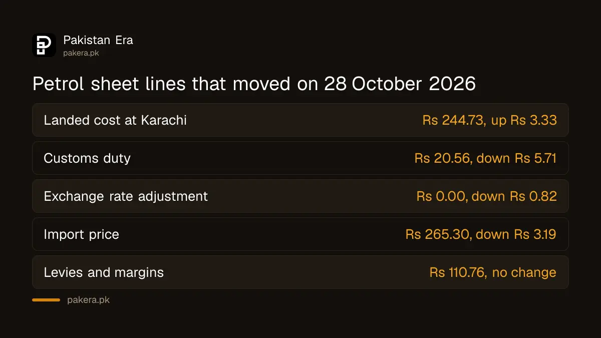 The lines on OGRA's petrol sheet that moved between 27 and 28 October 2026, with customs duty down Rs 5.71