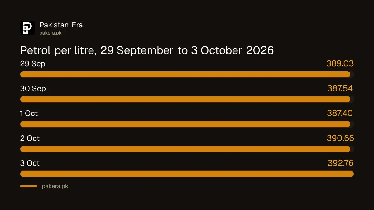 Petrol price in Pakistan by date, 29 September to 3 October 2026