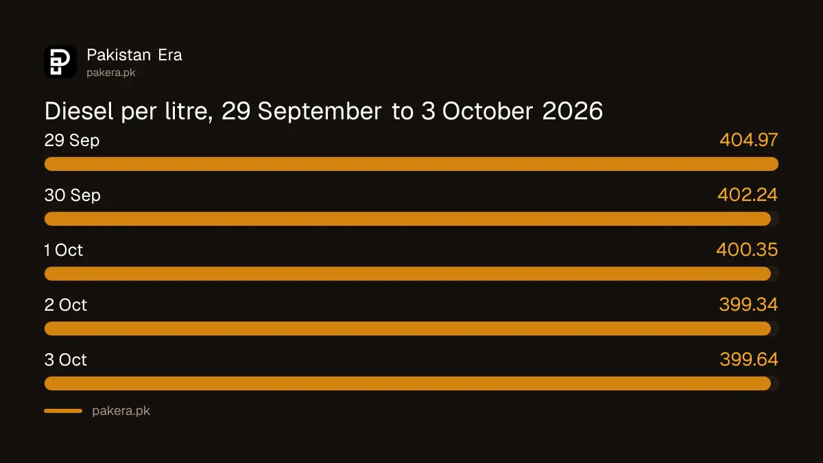 High speed diesel price in Pakistan, 29 September to 3 October 2026