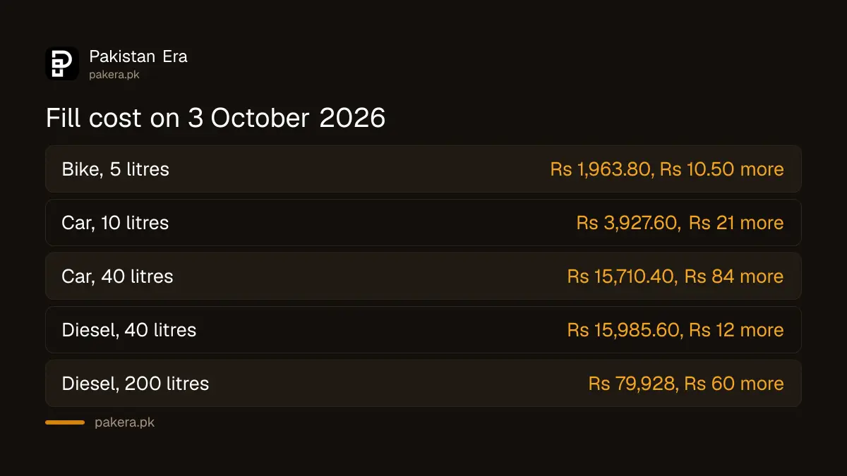 Cost of a petrol and diesel fill in Pakistan on 3 October 2026